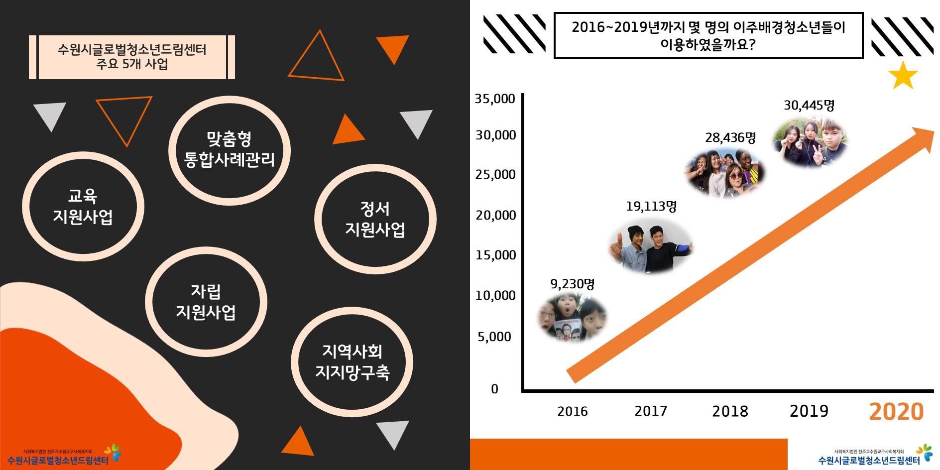 수원시글로벌청소년드림센터 개관 4주년 이미지 3