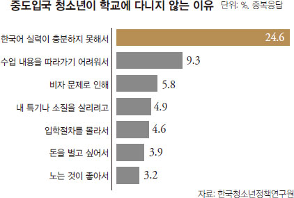 중도입국자 청소년에 가장 필요한 것 이미지1
