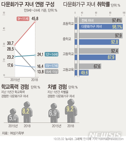 청소년층 진입하지만…차별에 노출되는 다문화가족 자녀들 이미지1