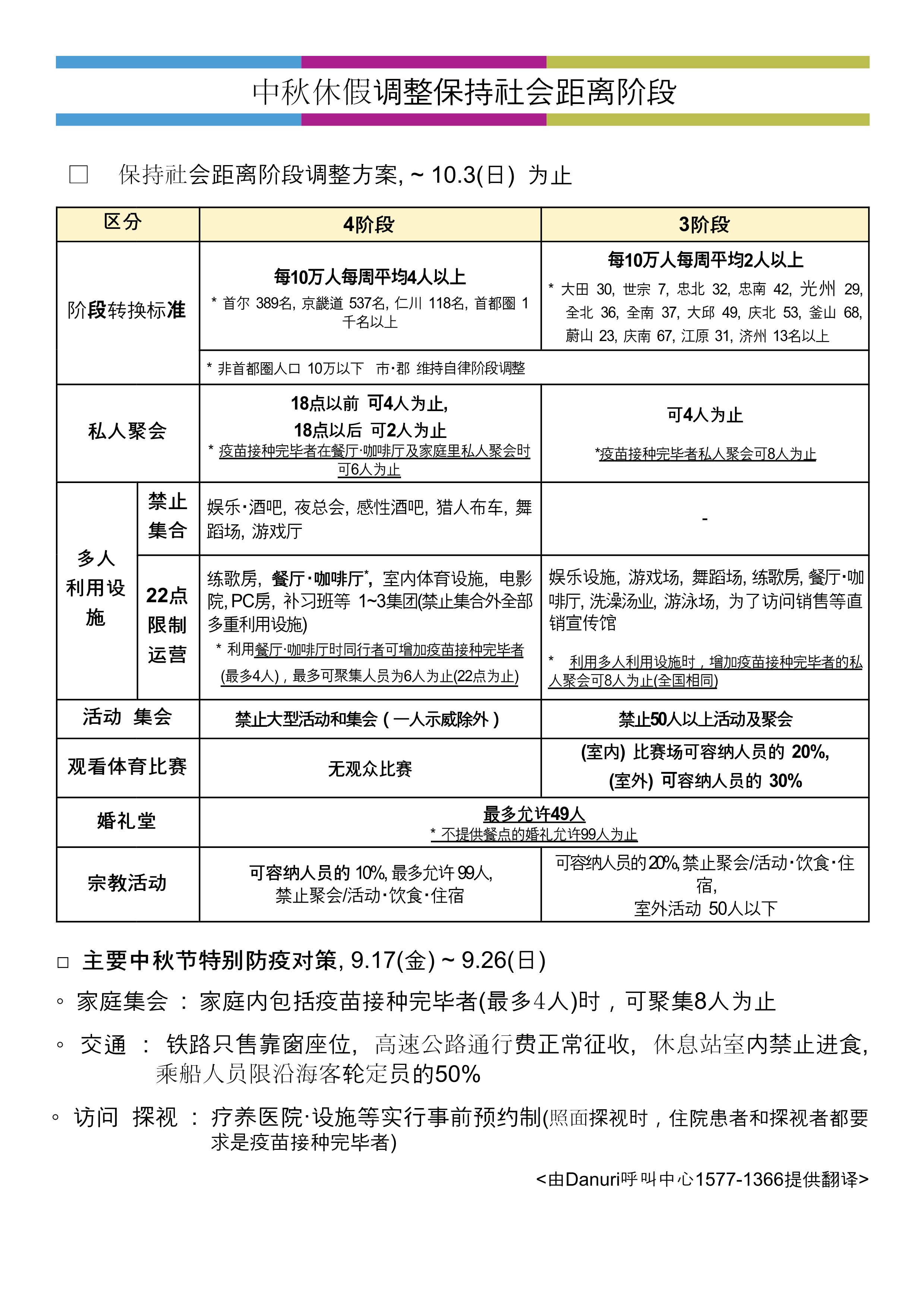 추석연휴 사회적 거리두기 단계 안내[한국어/중국어/영어] 이미지2